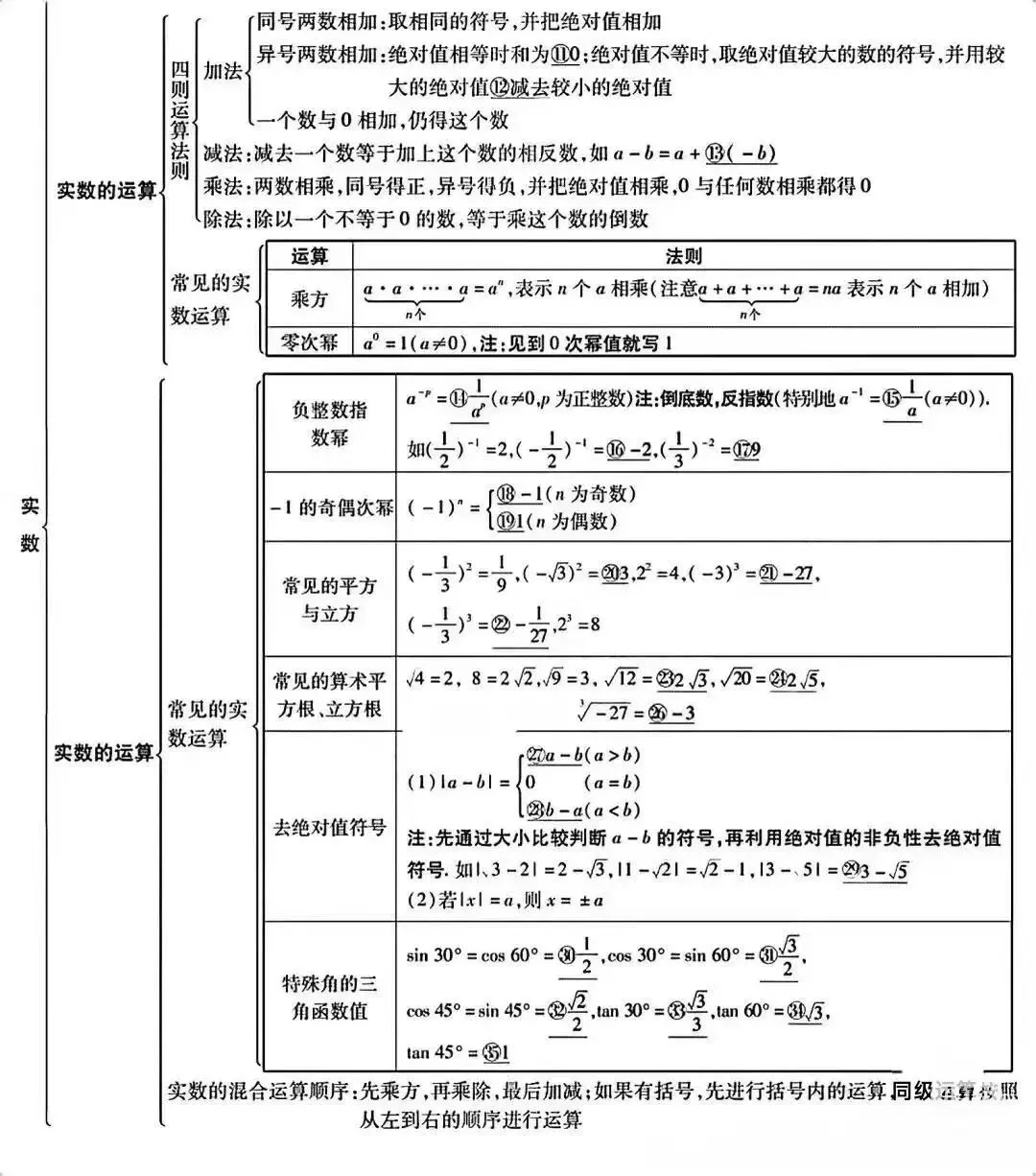 中考数学知识点汇总 第4张