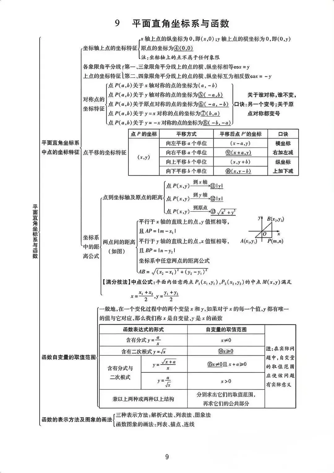 中考数学知识点汇总 第11张