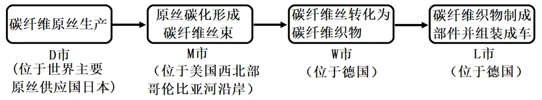 冲刺提分真题练——考点30 工业的区位选择(原卷版) 第8张