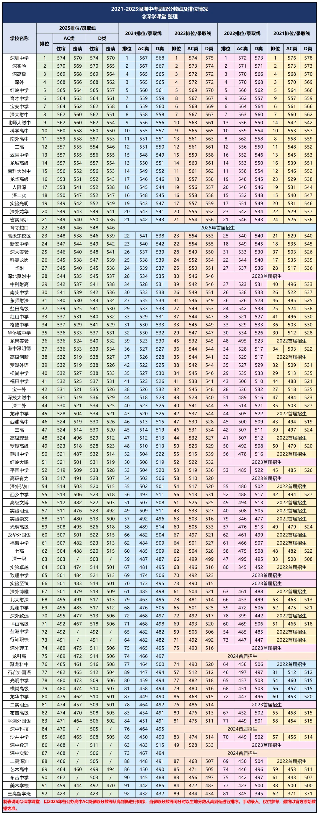 2021-2025深圳中考录取线汇总!排名涨跌,一目了然! 第6张
