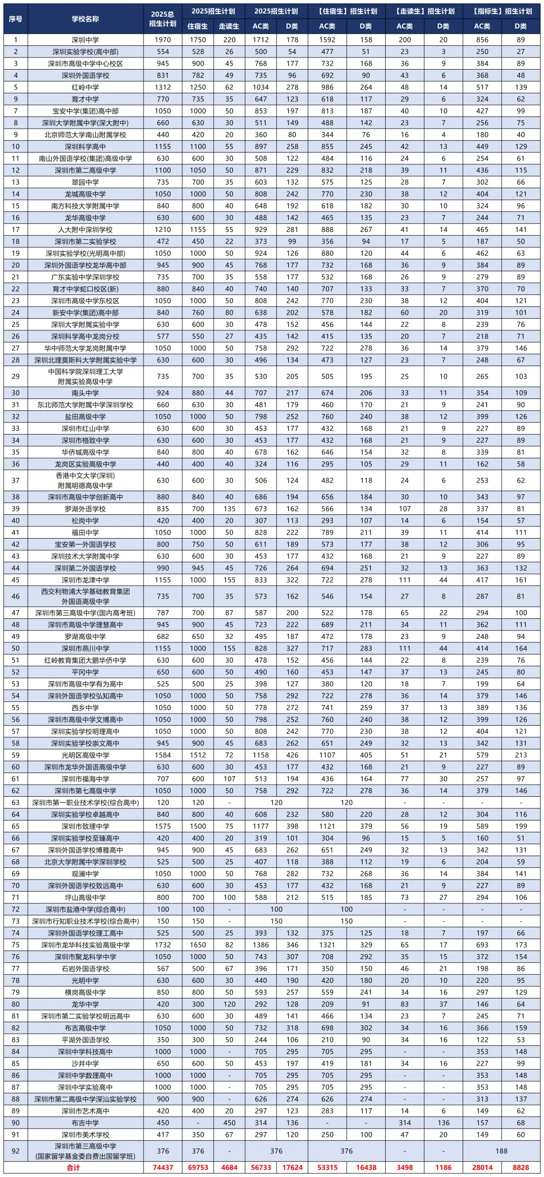 2021-2025深圳中考录取线汇总!排名涨跌,一目了然! 第8张