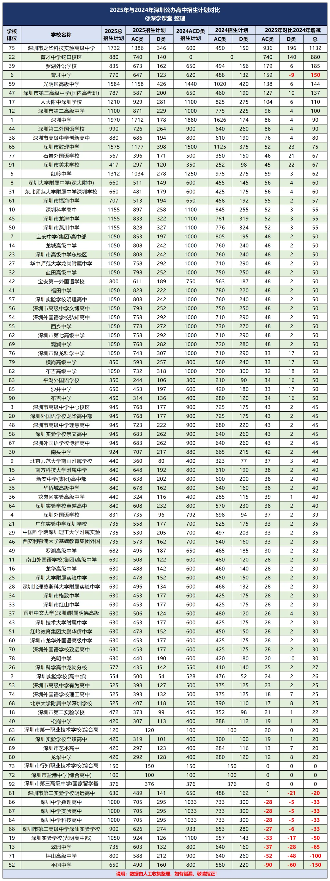 2021-2025深圳中考录取线汇总!排名涨跌,一目了然! 第10张