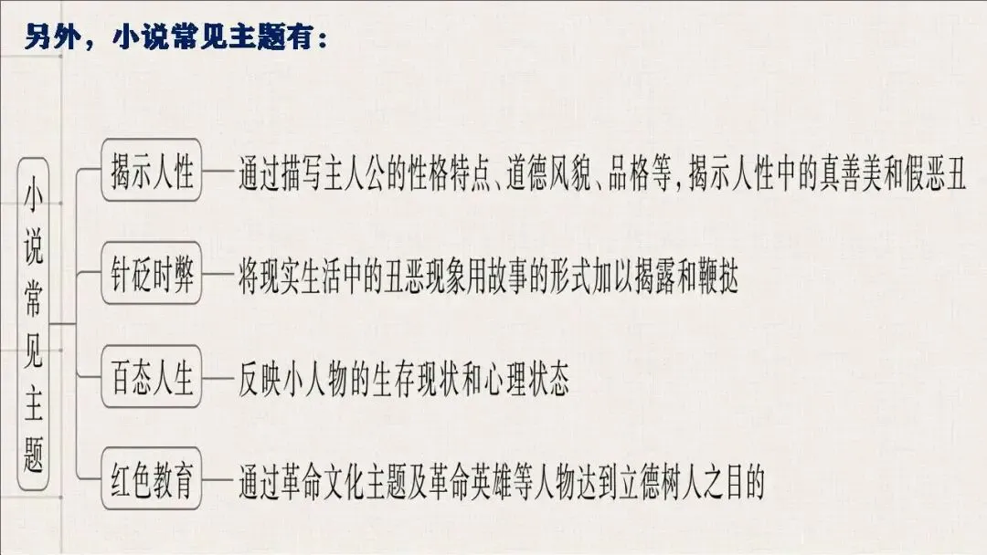 【2022-2025年真题梳理+回归课本解析】讲透高中语文小说阅读课件(153张PPT) 第9张