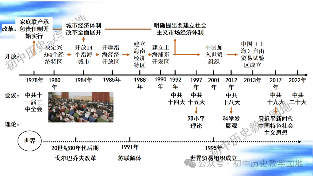 中考复习课件:中国现代史--中国特色社会主义道路 第9张