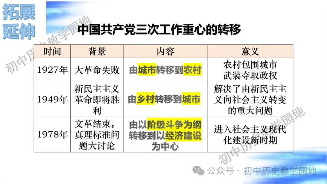 中考复习课件:中国现代史--中国特色社会主义道路 第17张