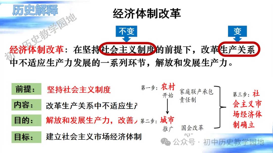 中考复习课件:中国现代史--中国特色社会主义道路 第23张