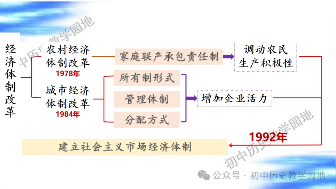 中考复习课件:中国现代史--中国特色社会主义道路 第30张