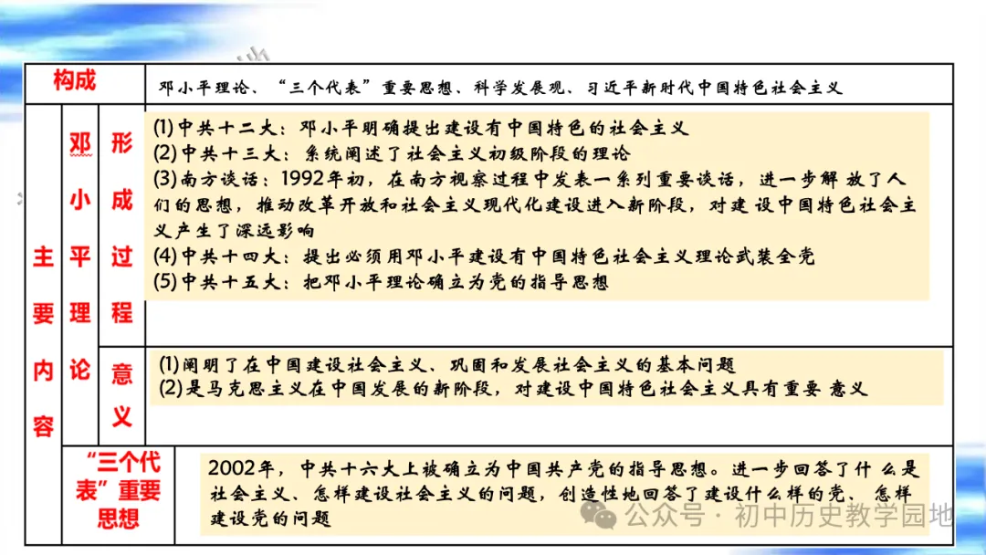 中考复习课件:中国现代史--中国特色社会主义道路 第44张