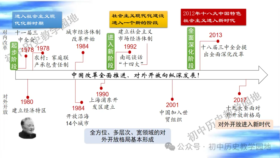 中考复习课件:中国现代史--中国特色社会主义道路 第50张