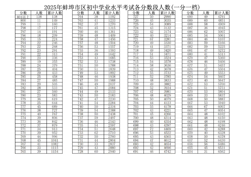 2026年蚌埠中考指南:2025年蚌埠地区中考分数线汇总! 第2张