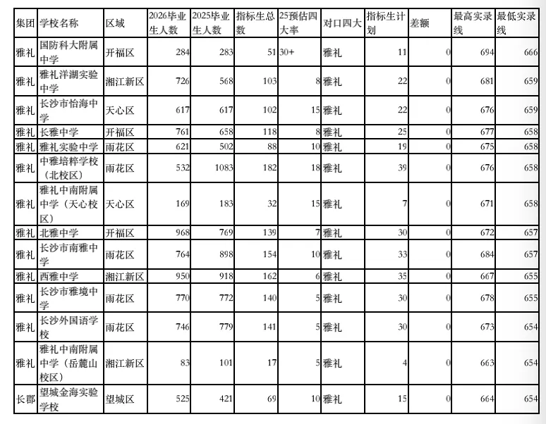 哪些初中能降分进四大?2026长沙中考指标生必看!官方权威解读+名单分析 第2张