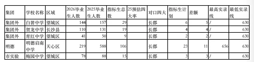 哪些初中能降分进四大?2026长沙中考指标生必看!官方权威解读+名单分析 第3张
