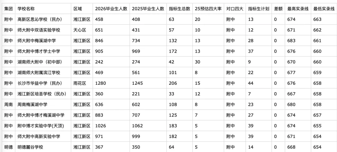 哪些初中能降分进四大?2026长沙中考指标生必看!官方权威解读+名单分析 第4张