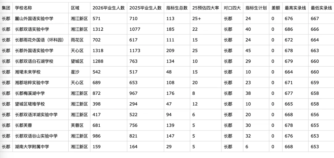哪些初中能降分进四大?2026长沙中考指标生必看!官方权威解读+名单分析 第5张