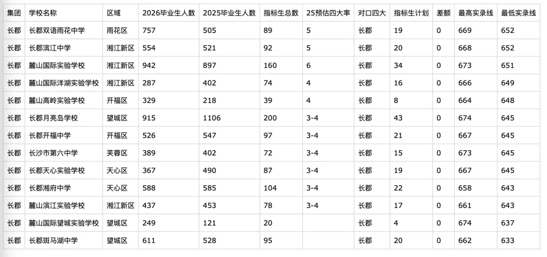 哪些初中能降分进四大?2026长沙中考指标生必看!官方权威解读+名单分析 第6张