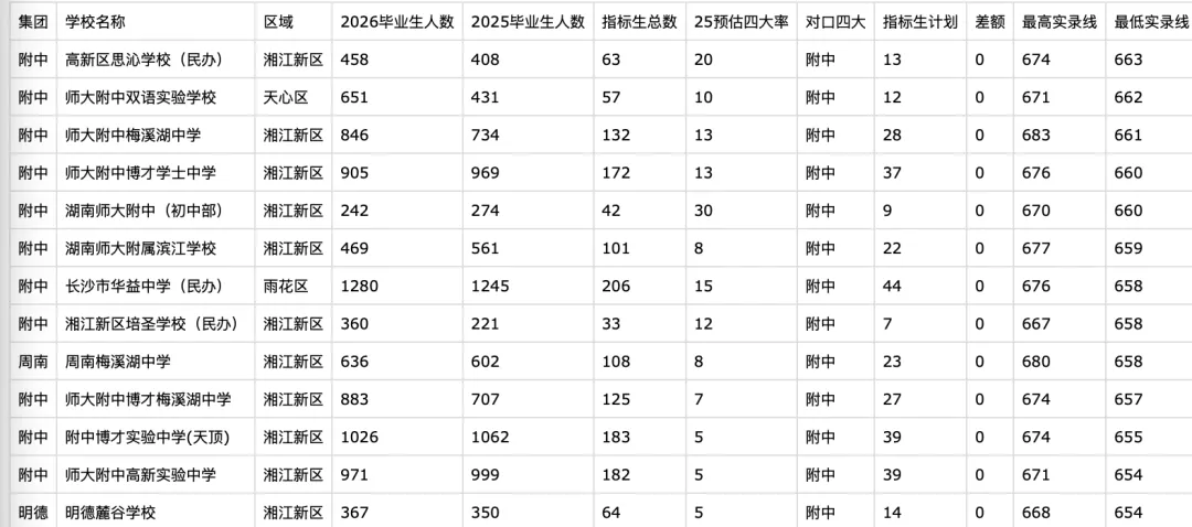 哪些初中能降分进四大?2026长沙中考指标生必看!官方权威解读+名单分析 第7张