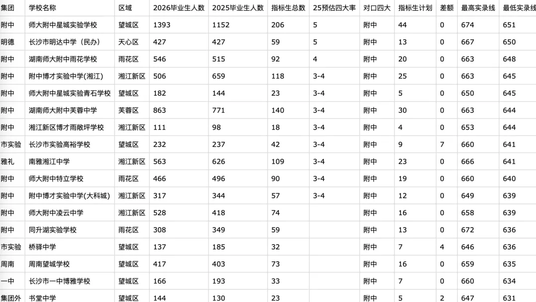 哪些初中能降分进四大?2026长沙中考指标生必看!官方权威解读+名单分析 第8张