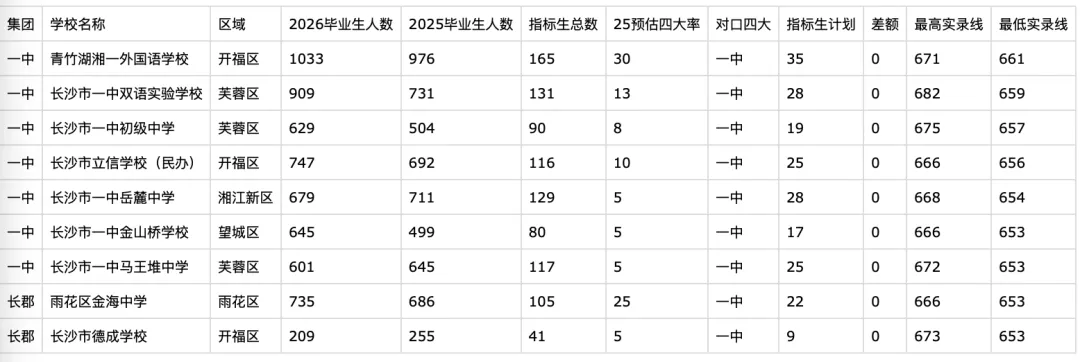 哪些初中能降分进四大?2026长沙中考指标生必看!官方权威解读+名单分析 第10张