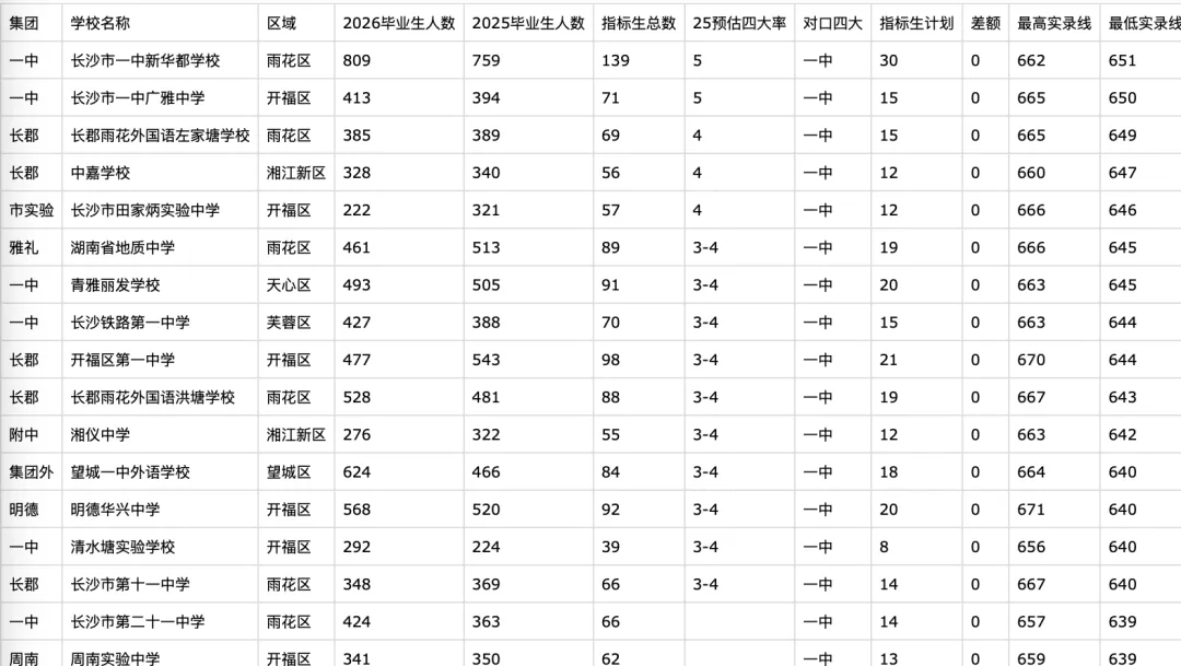 哪些初中能降分进四大?2026长沙中考指标生必看!官方权威解读+名单分析 第11张