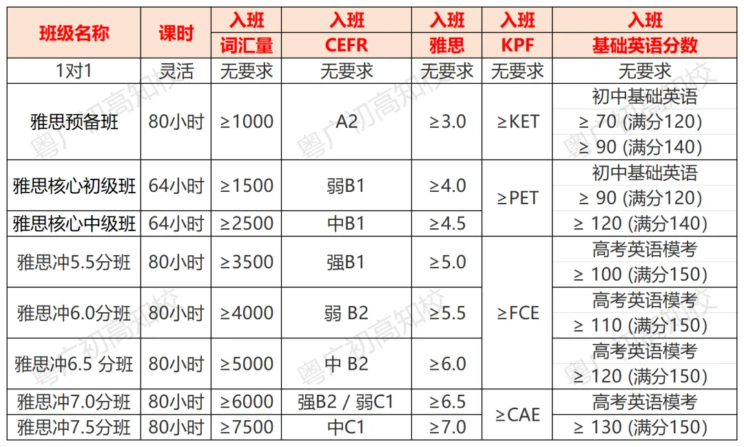 广州中考市一模考完才发现:学雅思的初中生,优势太明显了 第7张