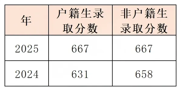 中考政策|怎么考进黄埔区苏元学校 第4张
