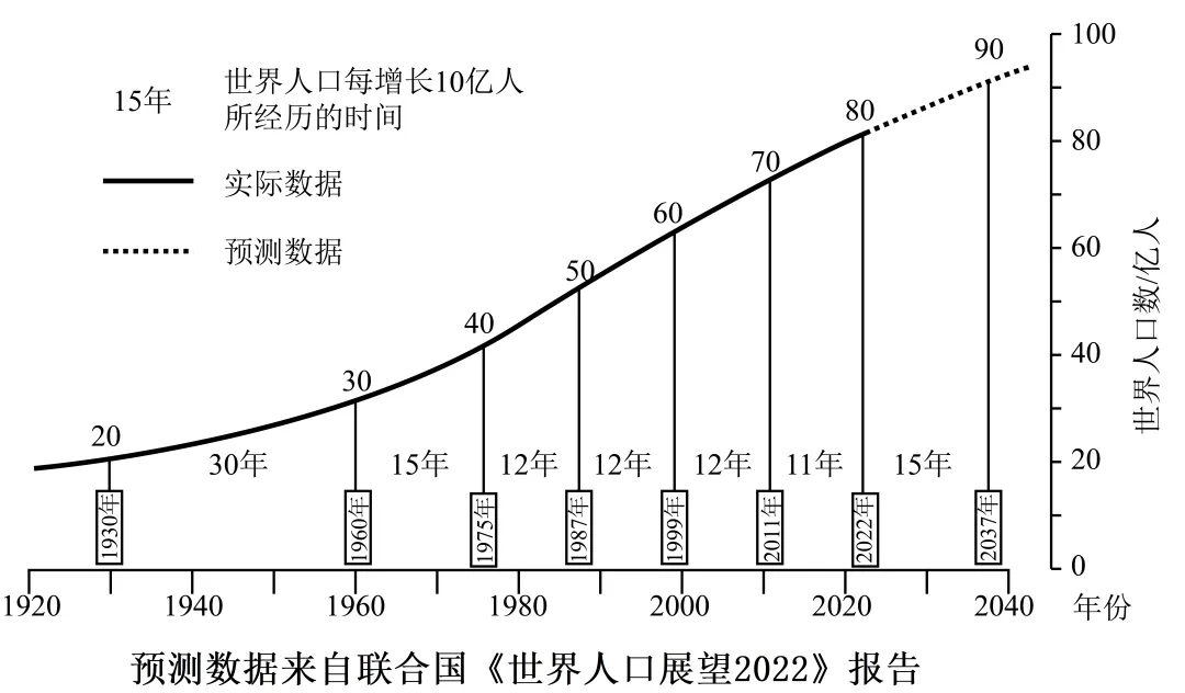 2026年地理中考热点(59)2025 世界人口状况报告 第3张
