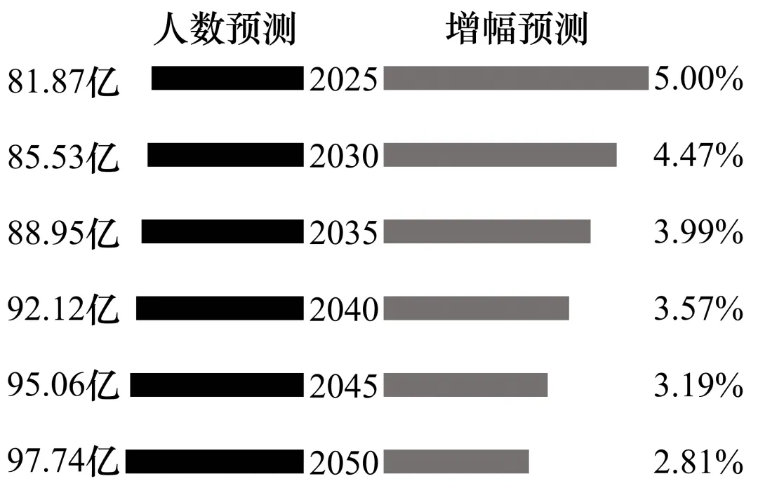 2026年地理中考热点(59)2025 世界人口状况报告 第6张