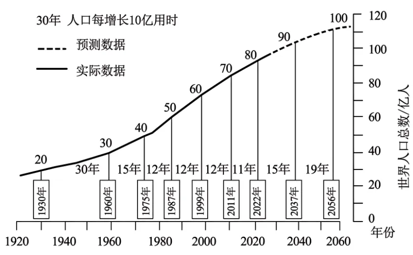 2026年地理中考热点(59)2025 世界人口状况报告 第9张