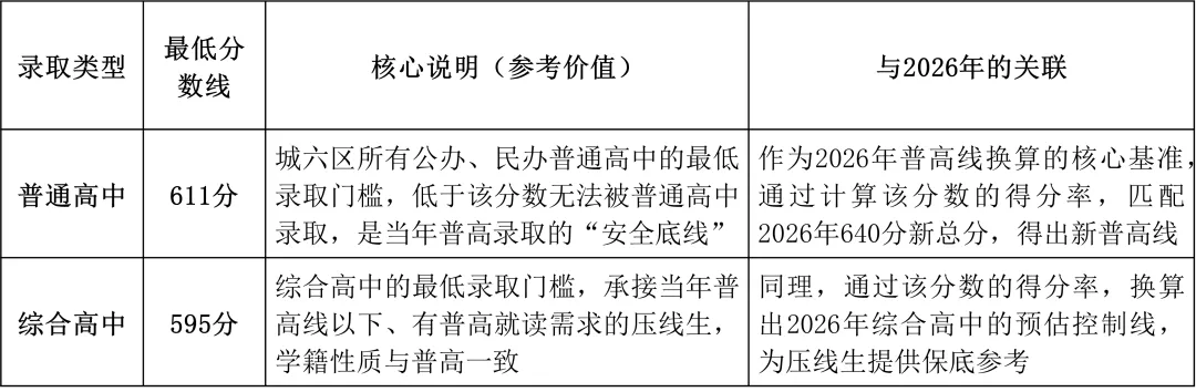 2026西安中考分数线终极预判|125所高中梯度排名+志愿填报指南|640分新版全网最准参考 第1张