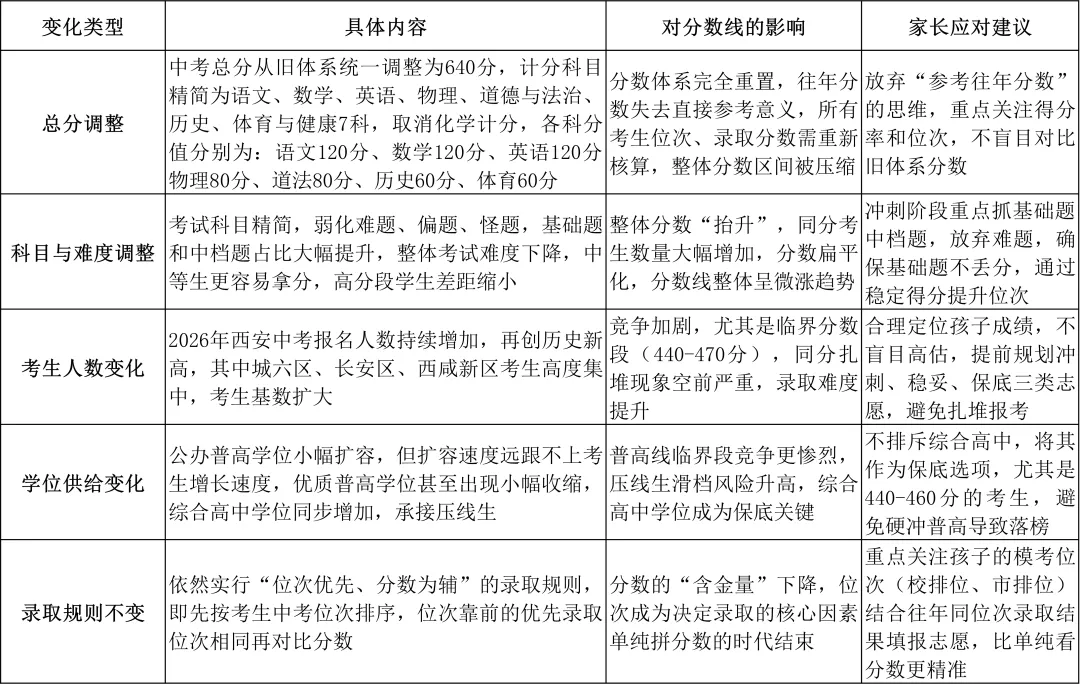 2026西安中考分数线终极预判|125所高中梯度排名+志愿填报指南|640分新版全网最准参考 第2张
