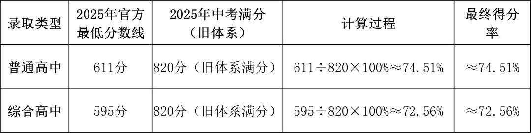 2026西安中考分数线终极预判|125所高中梯度排名+志愿填报指南|640分新版全网最准参考 第3张