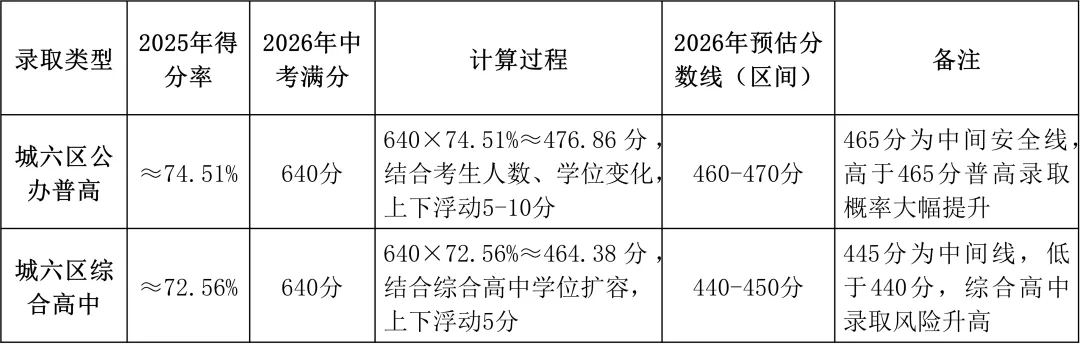 2026西安中考分数线终极预判|125所高中梯度排名+志愿填报指南|640分新版全网最准参考 第4张