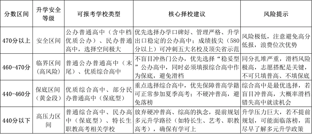 2026西安中考分数线终极预判|125所高中梯度排名+志愿填报指南|640分新版全网最准参考 第5张