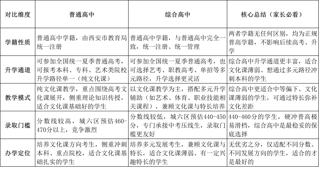 2026西安中考分数线终极预判|125所高中梯度排名+志愿填报指南|640分新版全网最准参考 第6张