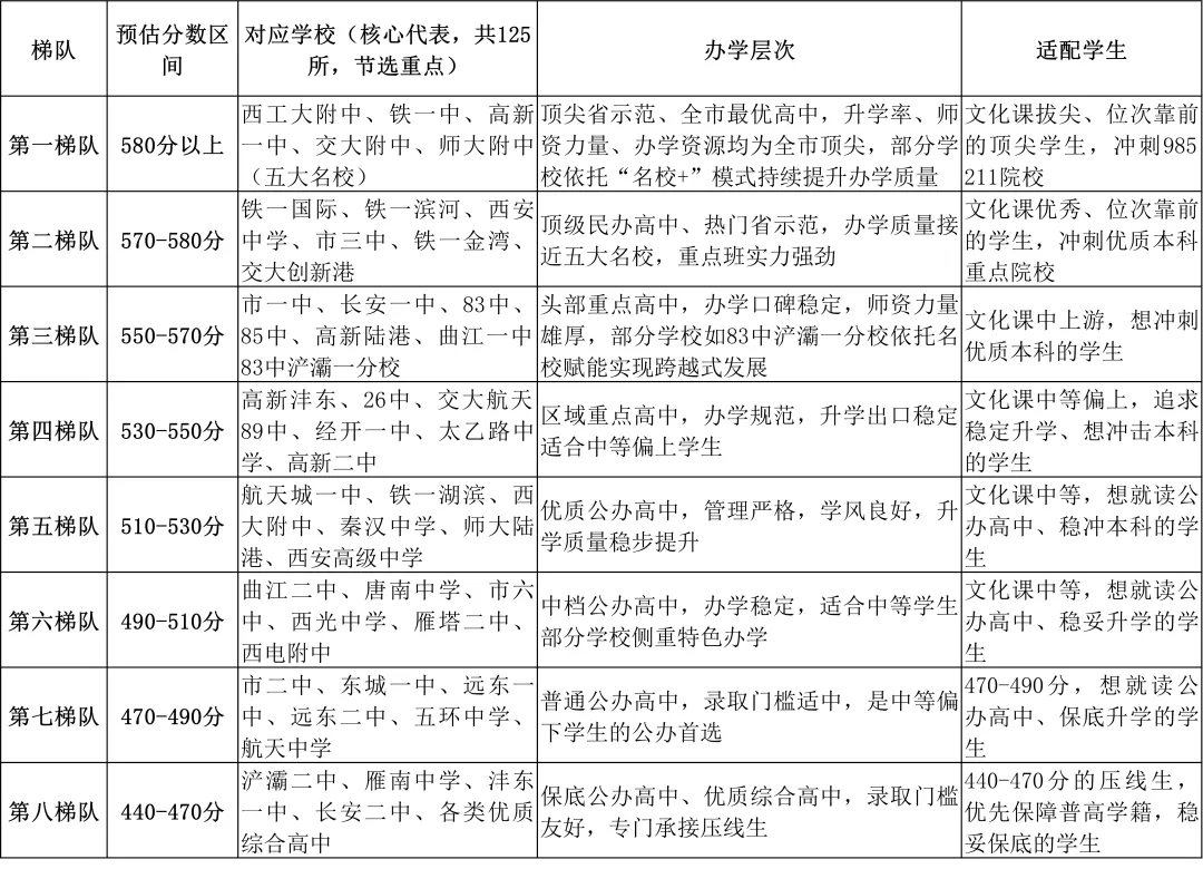 2026西安中考分数线终极预判|125所高中梯度排名+志愿填报指南|640分新版全网最准参考 第7张