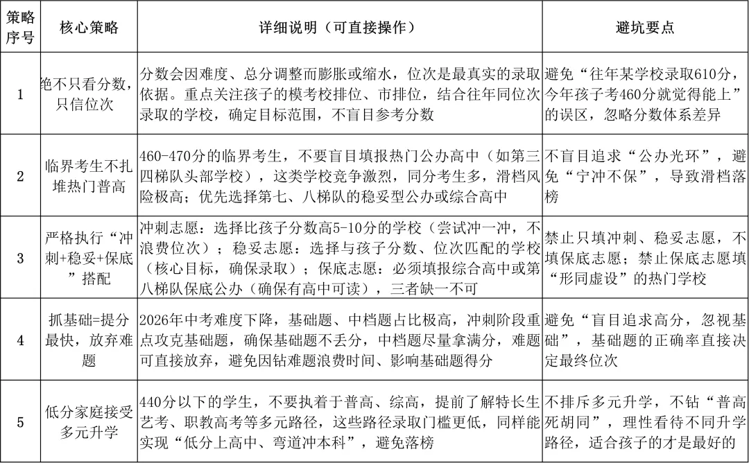 2026西安中考分数线终极预判|125所高中梯度排名+志愿填报指南|640分新版全网最准参考 第8张