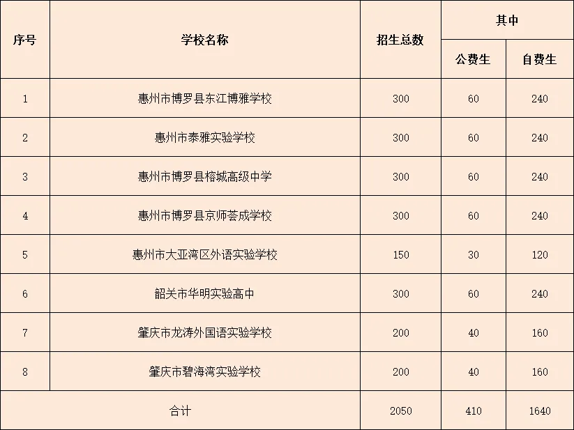大朗初三家长注意:东莞今年9.61万人中考!高中招生计划公布→ 第3张