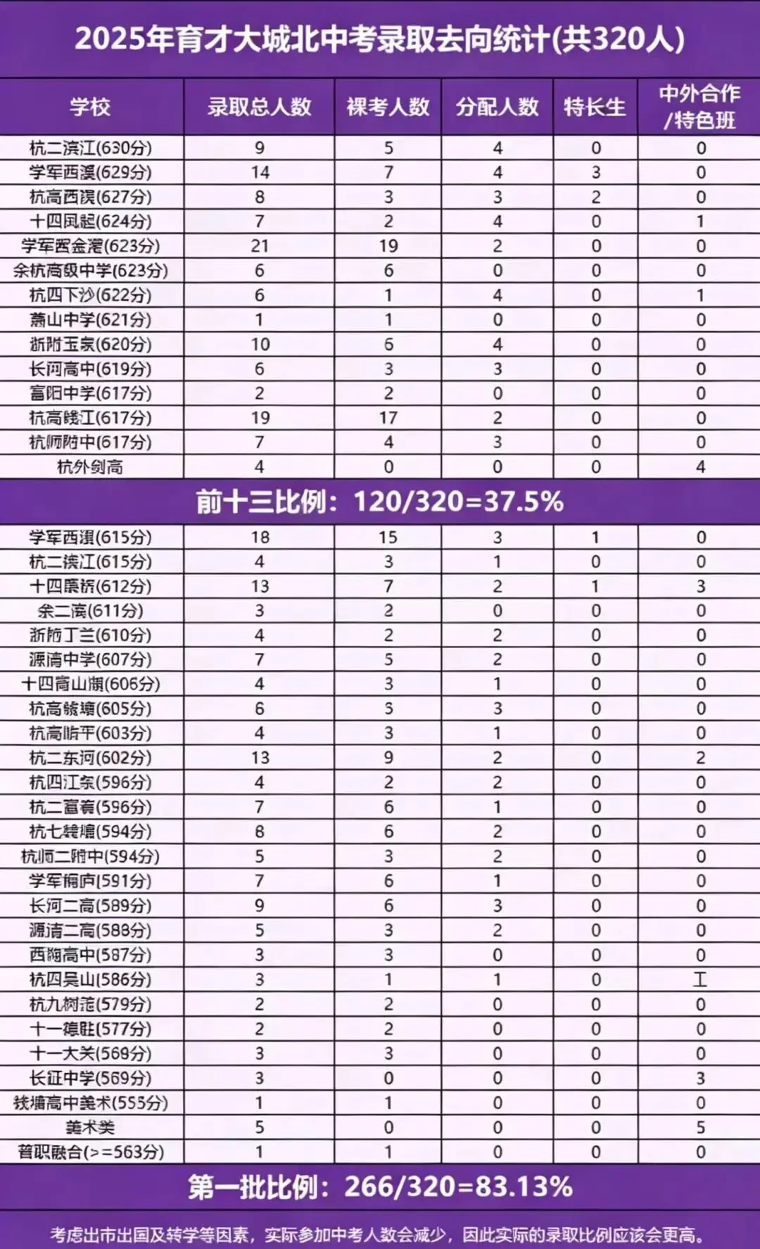 中考成绩继续上涨:育才大城北!城北教育的一张新名片! 第5张