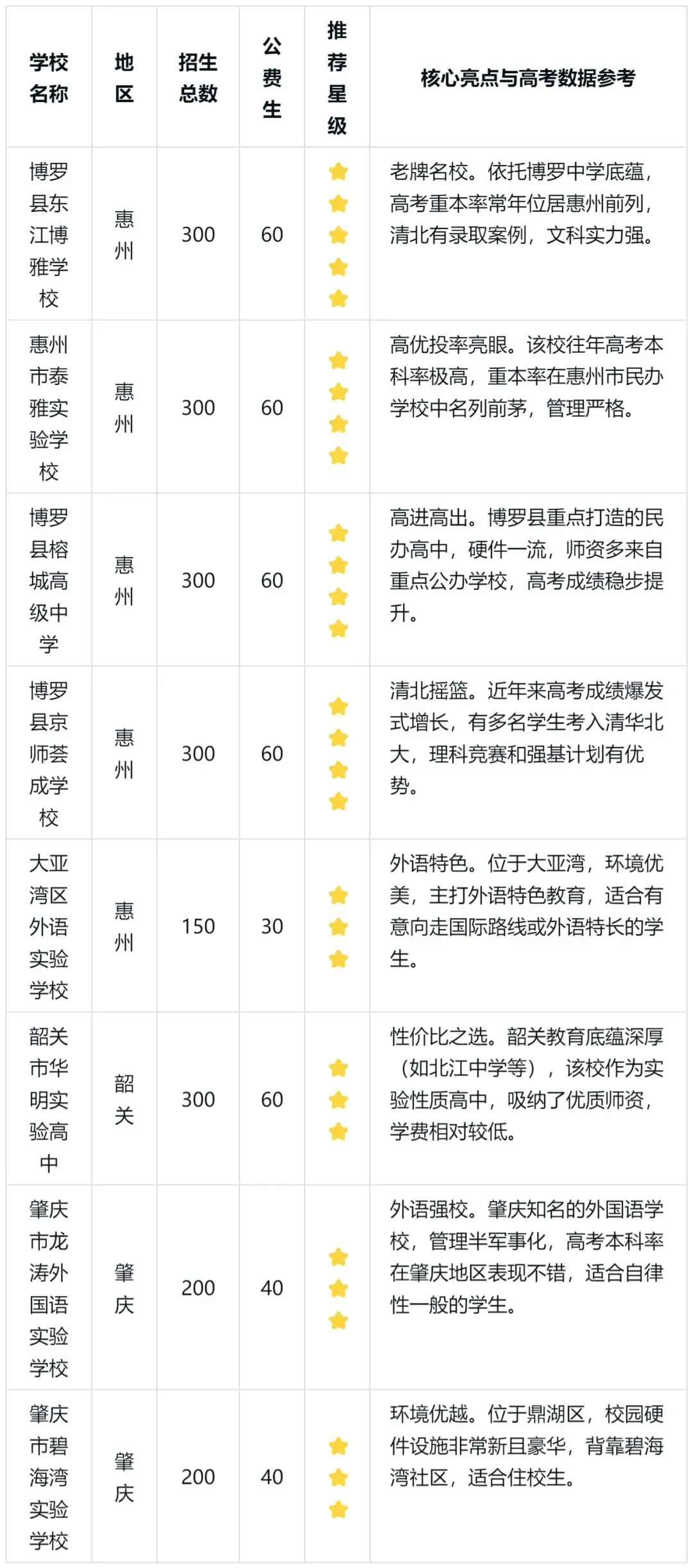 2026年东莞中考跨市招生学校星级推荐榜 第2张