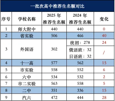 抓住长春中考 “降分福利”!初三家长必看,吃透这些,帮孩子轻松蹭进重点高中 第1张
