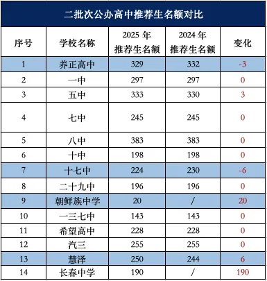 抓住长春中考 “降分福利”!初三家长必看,吃透这些,帮孩子轻松蹭进重点高中 第2张