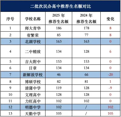 抓住长春中考 “降分福利”!初三家长必看,吃透这些,帮孩子轻松蹭进重点高中 第3张