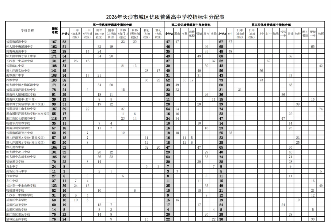 紧急!2026长沙中考指标生填报攻略, 分初中类型精准指导,5月7-8日填报必看 第3张