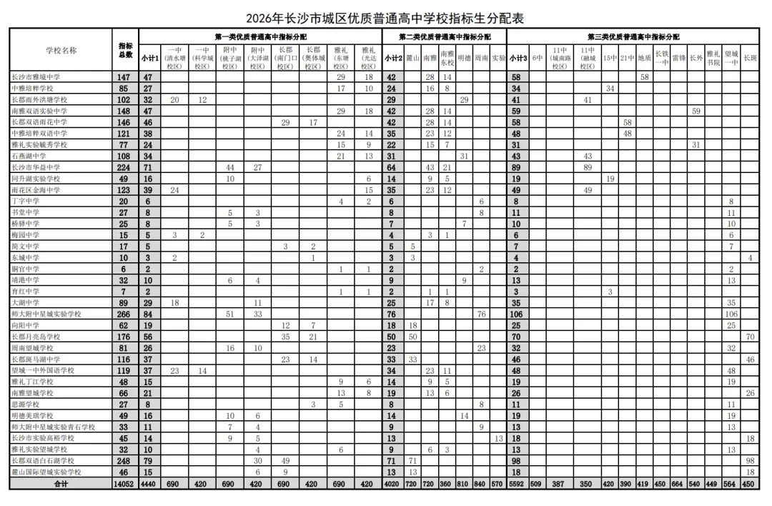 紧急!2026长沙中考指标生填报攻略, 分初中类型精准指导,5月7-8日填报必看 第5张