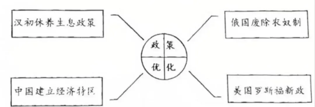 中考历史模拟题小短文训练(42) 第1张