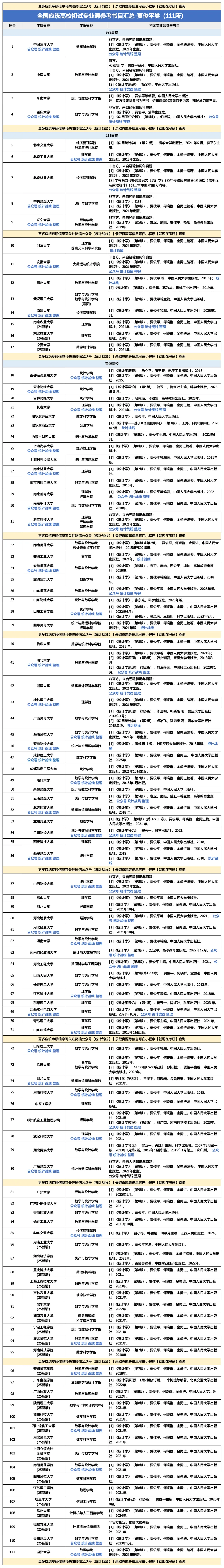 根据最新真题及考纲修订:应统高校可分为哪几类?都有什么特点?(附238所全日制应统高校参考书目汇总!) 第5张
