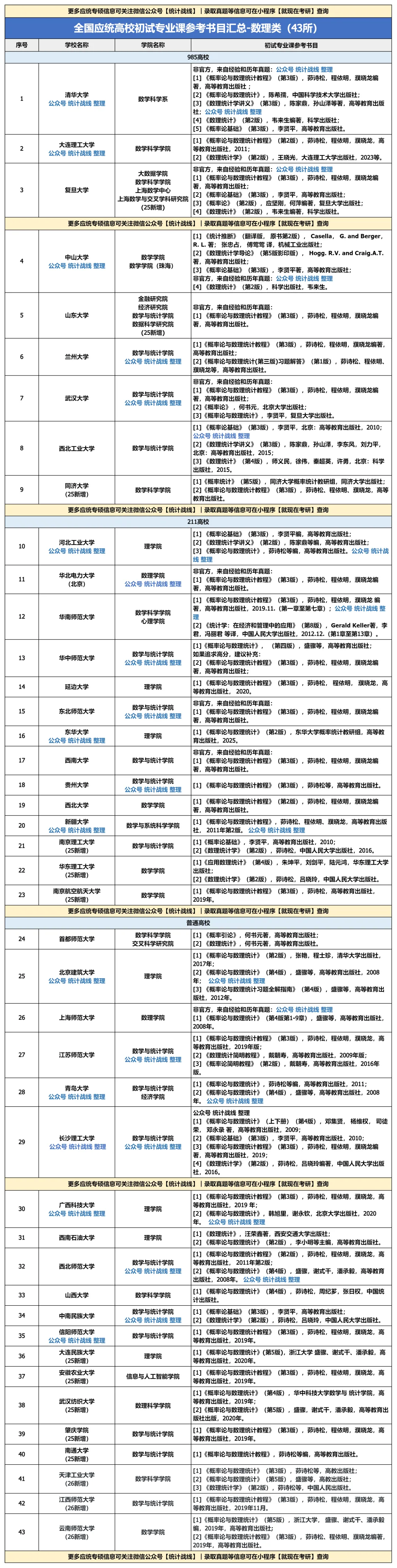 根据最新真题及考纲修订:应统高校可分为哪几类?都有什么特点?(附238所全日制应统高校参考书目汇总!) 第8张