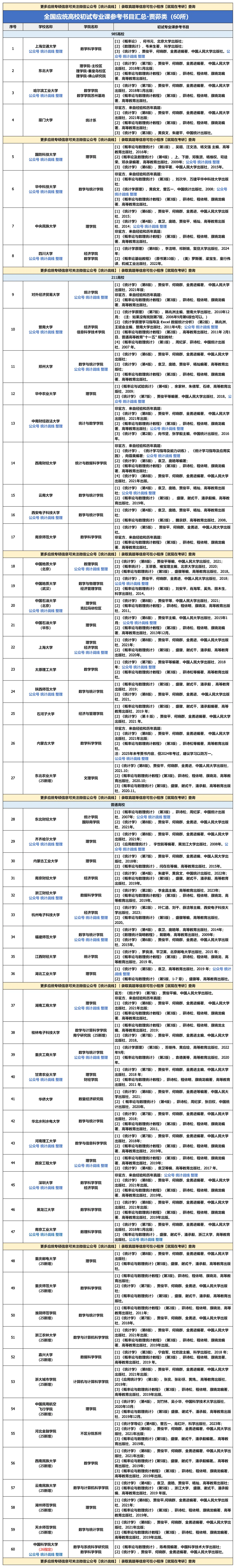 根据最新真题及考纲修订:应统高校可分为哪几类?都有什么特点?(附238所全日制应统高校参考书目汇总!) 第11张