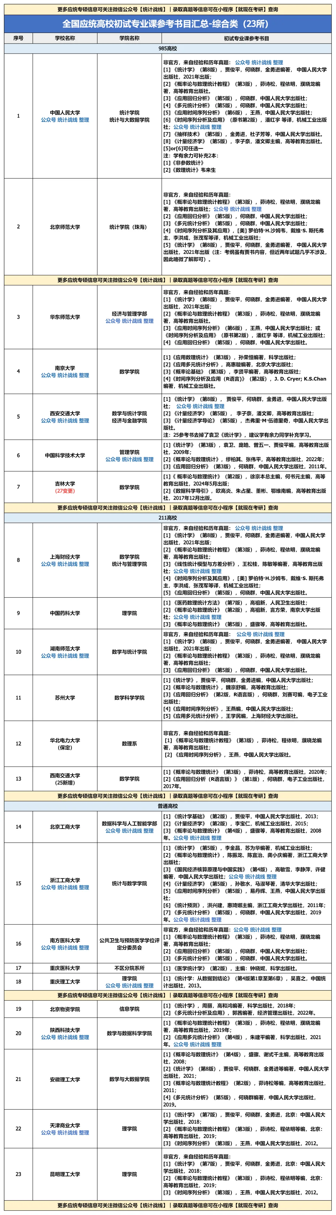 根据最新真题及考纲修订:应统高校可分为哪几类?都有什么特点?(附238所全日制应统高校参考书目汇总!) 第14张