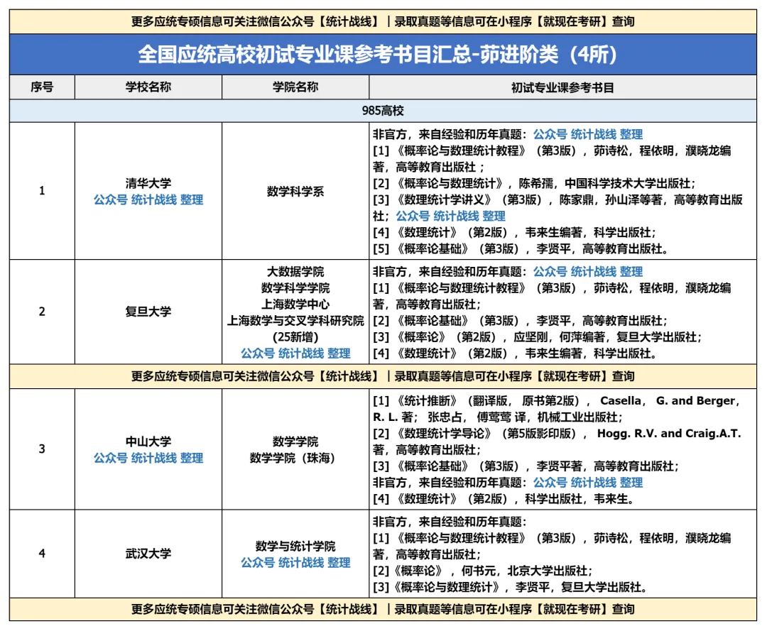 根据最新真题及考纲修订:应统高校可分为哪几类?都有什么特点?(附238所全日制应统高校参考书目汇总!) 第17张
